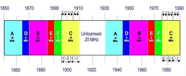 1.9 GHz (Broadband PCS) - Band Plan