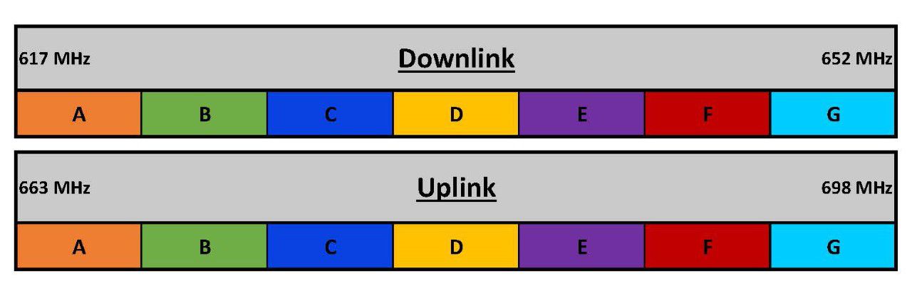 600 MHz - Band Plan