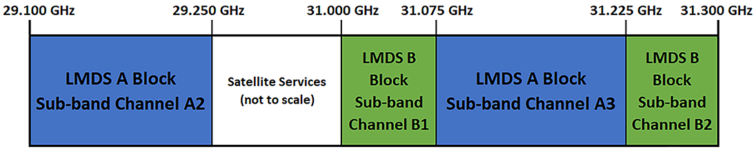 29/31 GHz (LMDS)