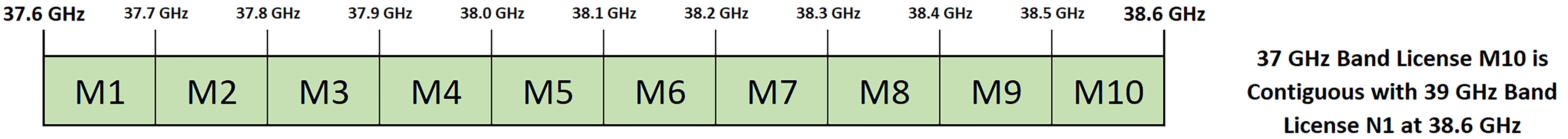 37 GHz (UMFUS) - Band Plan