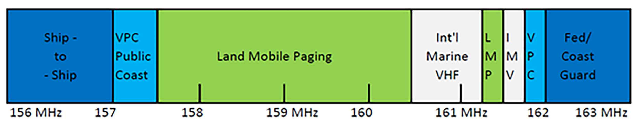 157-162 MHz (VHF Public Coast) - Band Plan
