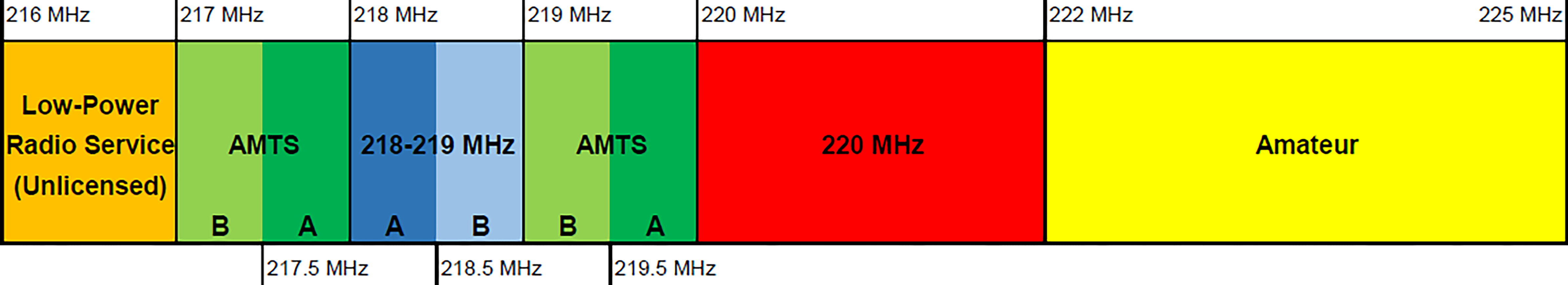 220-222 MHz - Band Plan
